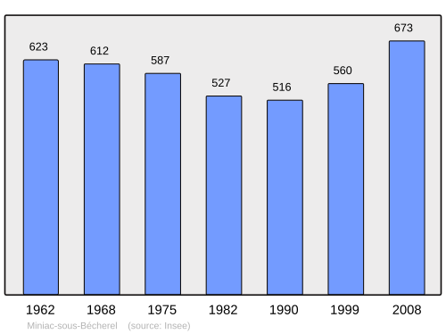 Fayl:Population - Municipality code 35180.svg