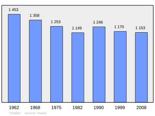 Fayl:Population - Municipality code 36035.svg