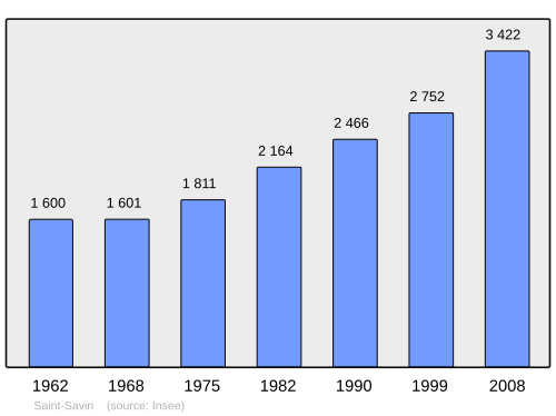 Fayl:Population - Municipality code 38455.svg