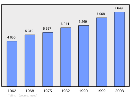 Fayl:Population - Municipality code 38517.svg