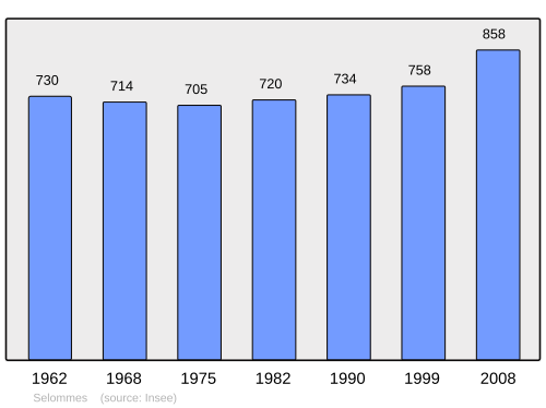 Fayl:Population - Municipality code 41243.svg