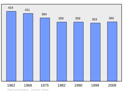 Fayl:Population - Municipality code 55447.svg