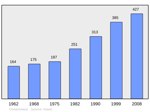Fayl:Population - Municipality code 60177.svg