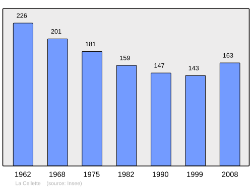 Fayl:Population - Municipality code 63067.svg