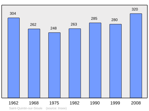 Fayl:Population - Municipality code 63390.svg