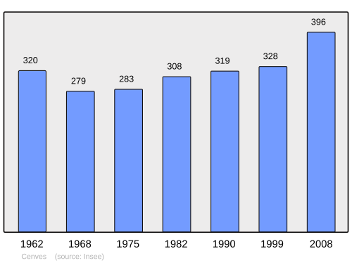 Fayl:Population - Municipality code 69035.svg