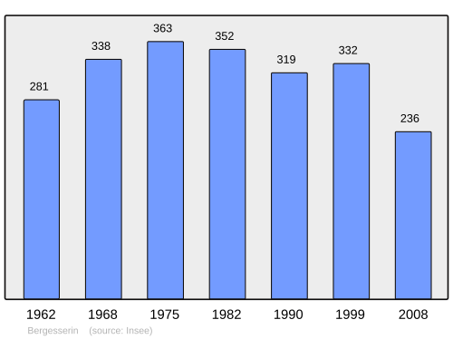 Fayl:Population - Municipality code 71030.svg