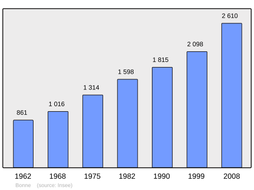 Fayl:Population - Municipality code 74040.svg