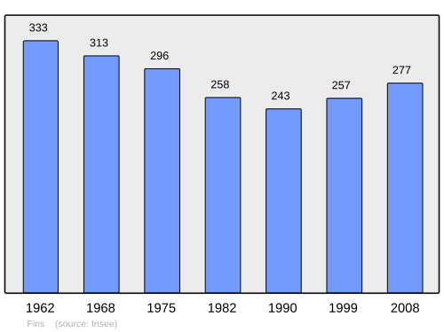 Fayl:Population - Municipality code 80312.svg