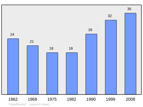 Fayl:Population - Municipality code 88097.svg