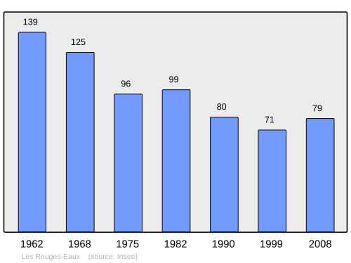Fayl:Population - Municipality code 88398.svg