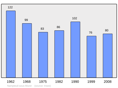Fayl:Population - Municipality code 02536.svg