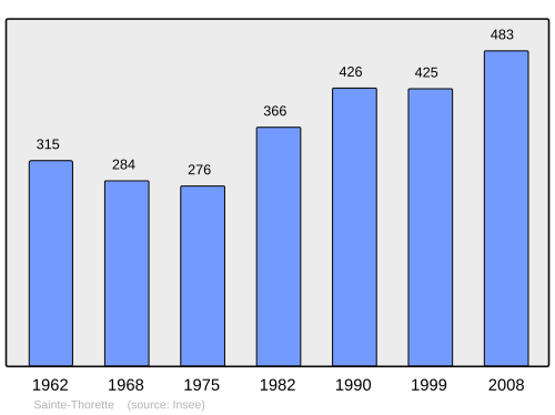 Fayl:Population - Municipality code 18237.svg