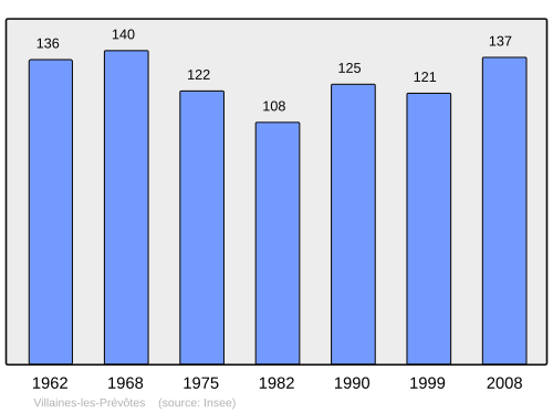 Fayl:Population - Municipality code 21686.svg