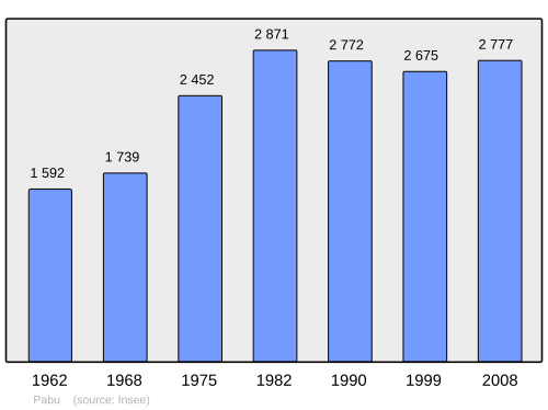 Fayl:Population - Municipality code 22161.svg