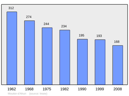 Fayl:Population - Municipality code 23138.svg