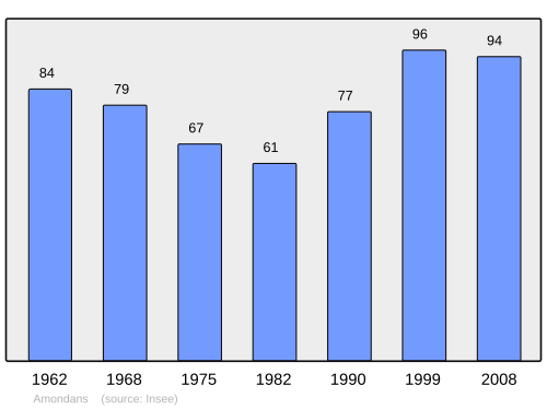 Fayl:Population - Municipality code 25017.svg