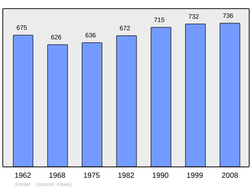 Fayl:Population - Municipality code 33170.svg
