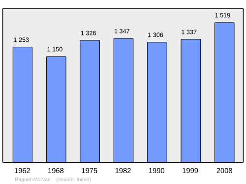 Fayl:Population - Municipality code 35009.svg