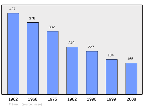 Fayl:Population - Municipality code 36166.svg
