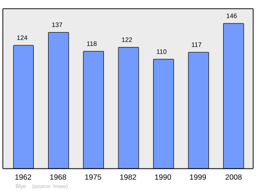 Fayl:Population - Municipality code 39058.svg