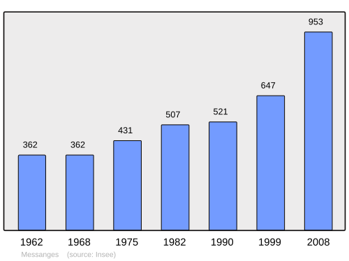 Fayl:Population - Municipality code 40181.svg