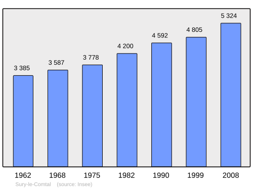 Fayl:Population - Municipality code 42304.svg