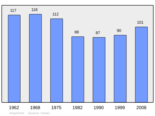 Fayl:Population - Municipality code 54017.svg