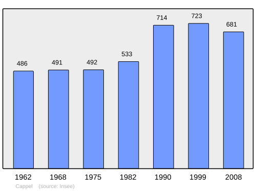 Fayl:Population - Municipality code 57122.svg