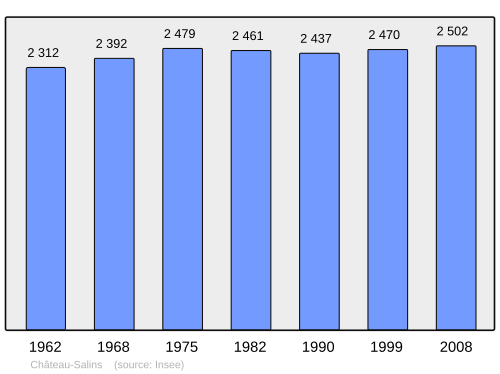 Fayl:Population - Municipality code 57132.svg