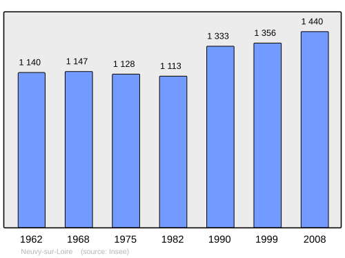 Fayl:Population - Municipality code 58193.svg
