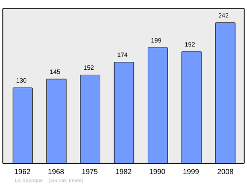 Fayl:Population - Municipality code 61030.svg