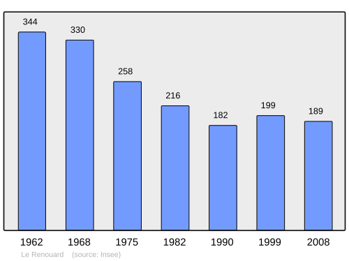 Fayl:Population - Municipality code 61346.svg