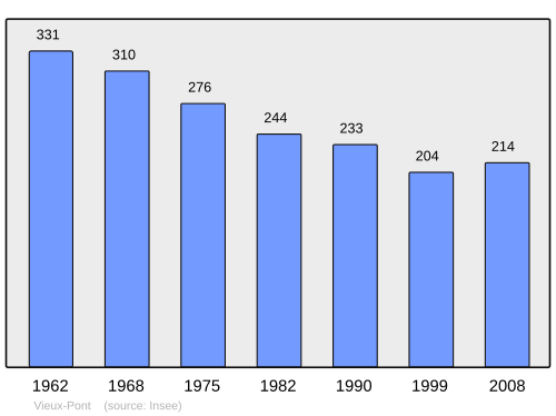 Fayl:Population - Municipality code 61503.svg