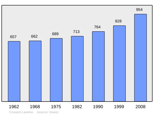 Fayl:Population - Municipality code 63128.svg