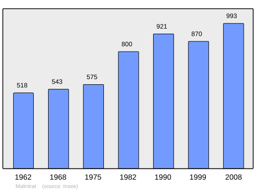 Fayl:Population - Municipality code 63204.svg