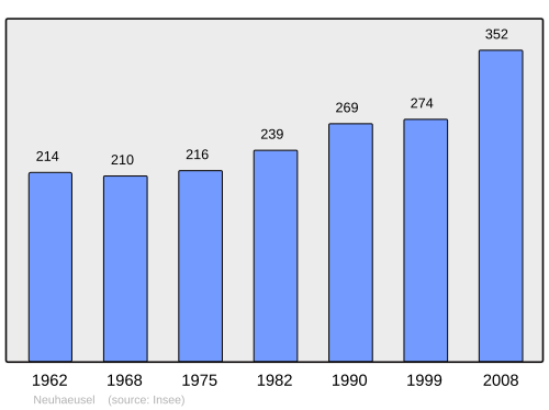Fayl:Population - Municipality code 67319.svg