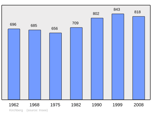 Fayl:Population - Municipality code 68167.svg