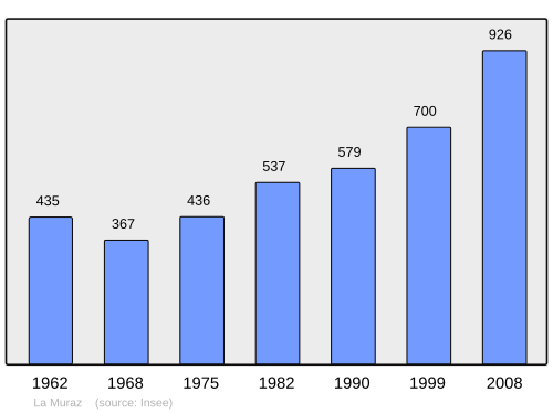 Fayl:Population - Municipality code 74193.svg