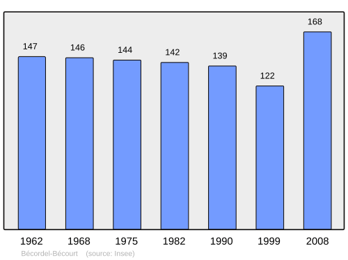 Fayl:Population - Municipality code 80073.svg