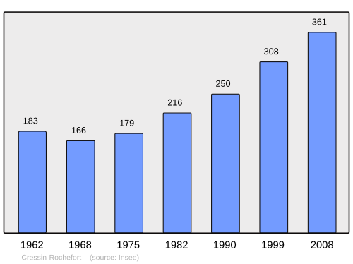 Fayl:Population - Municipality code 01133.svg