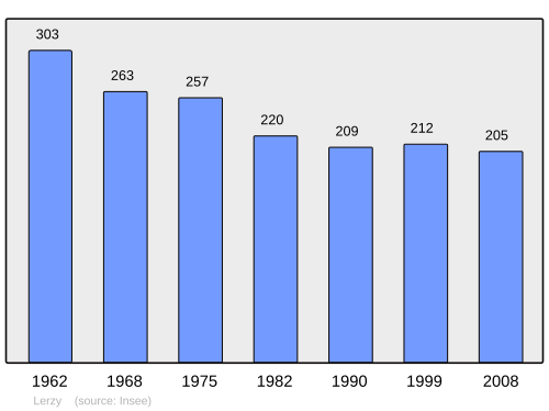 Fayl:Population - Municipality code 02418.svg