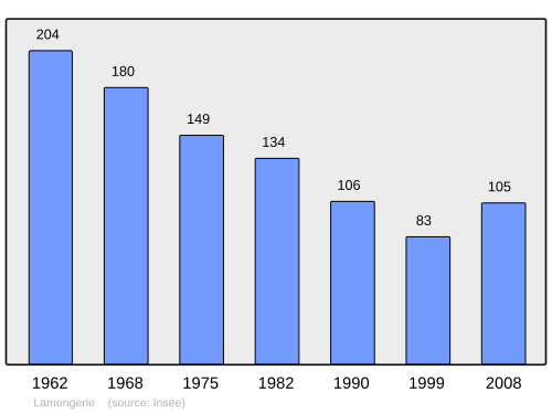 Fayl:Population - Municipality code 19104.svg