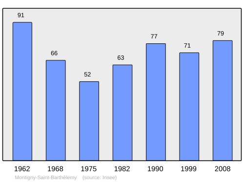 Fayl:Population - Municipality code 21430.svg