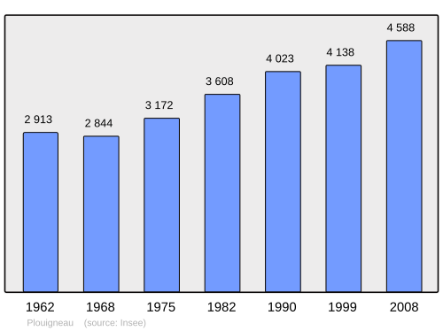 Fayl:Population - Municipality code 29199.svg
