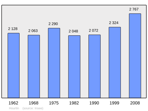 Fayl:Population - Municipality code 33203.svg