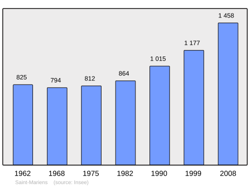 Fayl:Population - Municipality code 33439.svg