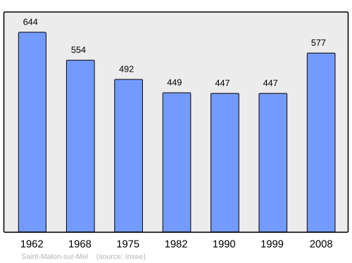Fayl:Population - Municipality code 35290.svg