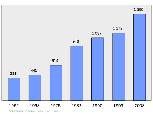 Fayl:Population - Municipality code 38558.svg