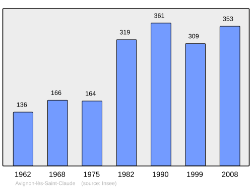 Fayl:Population - Municipality code 39032.svg